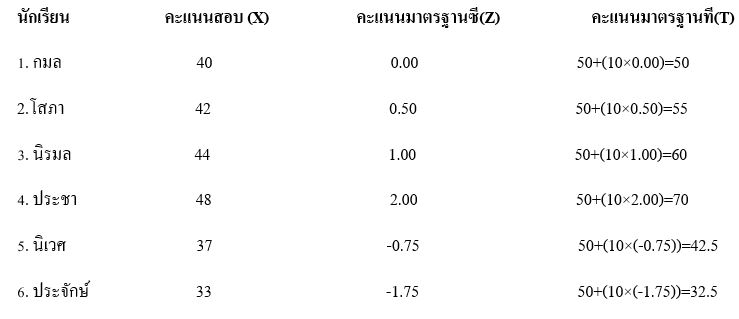 ค่า ตอนสอบคืออะไร